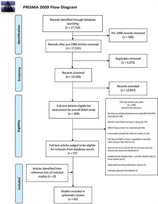 Social Determinants of Disparities in Mortality Outcomes in Congenital Heart Disease: A Systematic Review and Meta-Analysis